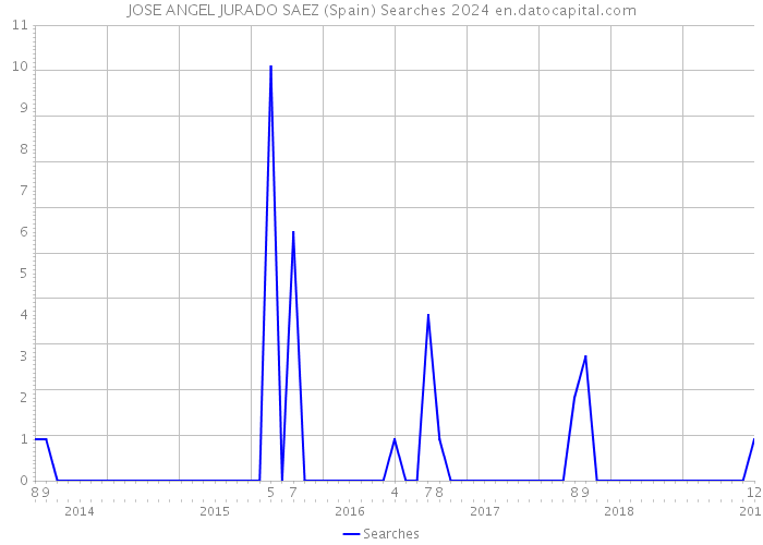 JOSE ANGEL JURADO SAEZ (Spain) Searches 2024 