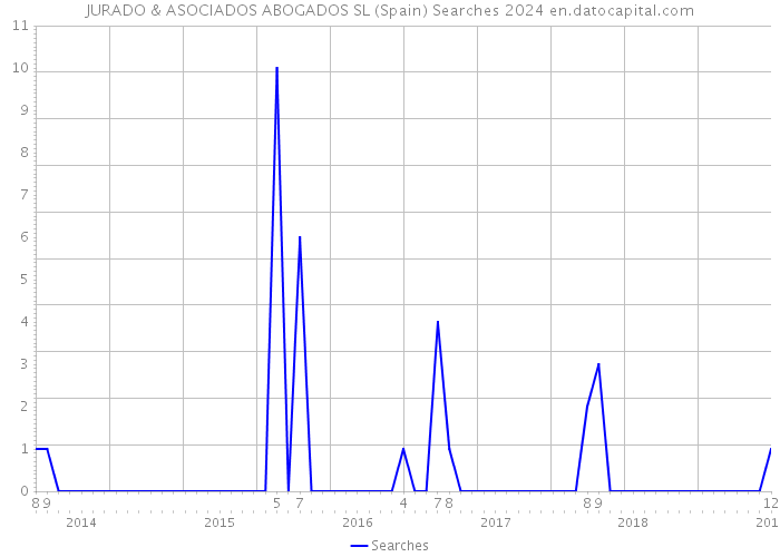 JURADO & ASOCIADOS ABOGADOS SL (Spain) Searches 2024 