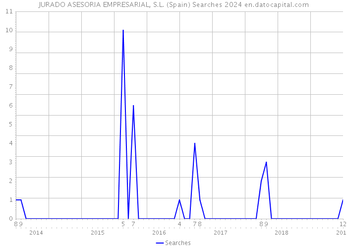 JURADO ASESORIA EMPRESARIAL, S.L. (Spain) Searches 2024 