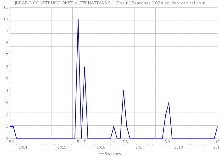 JURADO CONSTRUCCIONES ALTERNATIVAS SL. (Spain) Searches 2024 