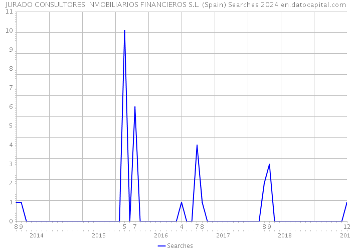 JURADO CONSULTORES INMOBILIARIOS FINANCIEROS S.L. (Spain) Searches 2024 