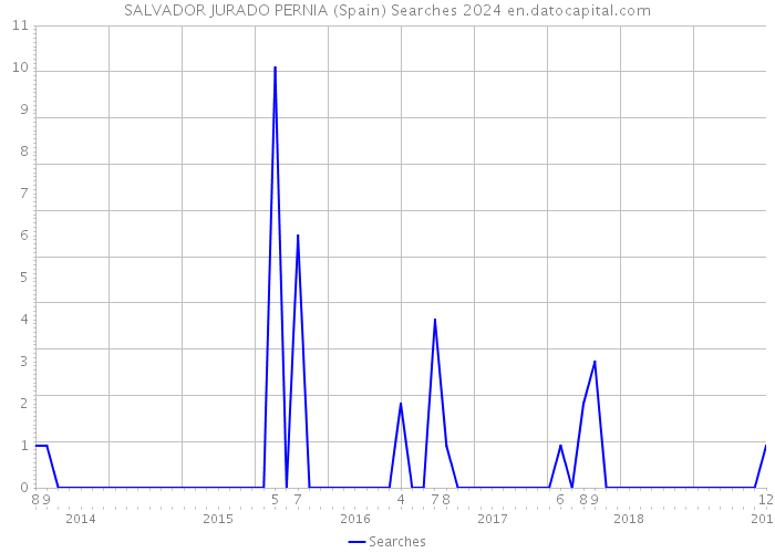 SALVADOR JURADO PERNIA (Spain) Searches 2024 