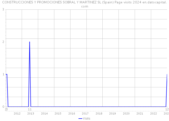 CONSTRUCCIONES Y PROMOCIONES SOBRAL Y MARTINEZ SL (Spain) Page visits 2024 