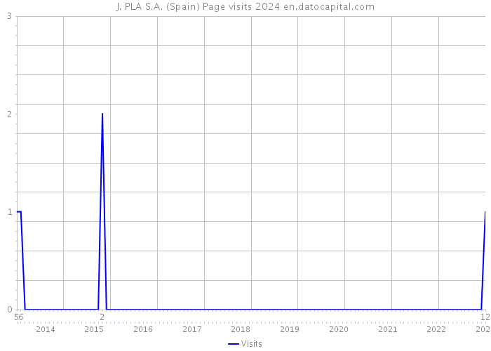 J. PLA S.A. (Spain) Page visits 2024 