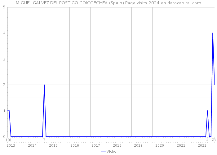 MIGUEL GALVEZ DEL POSTIGO GOICOECHEA (Spain) Page visits 2024 