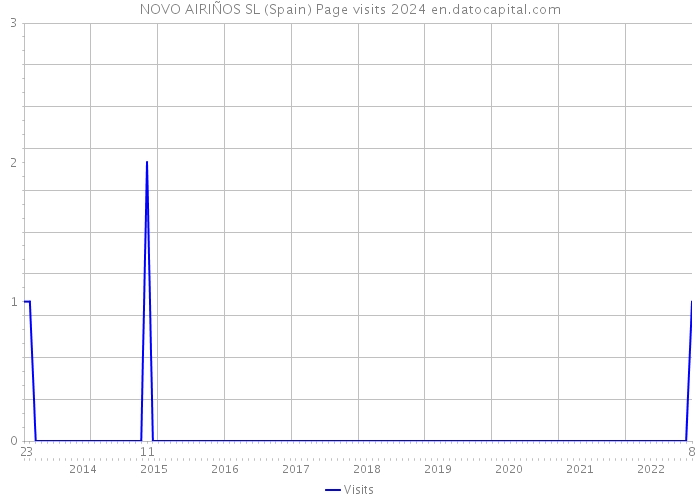 NOVO AIRIÑOS SL (Spain) Page visits 2024 