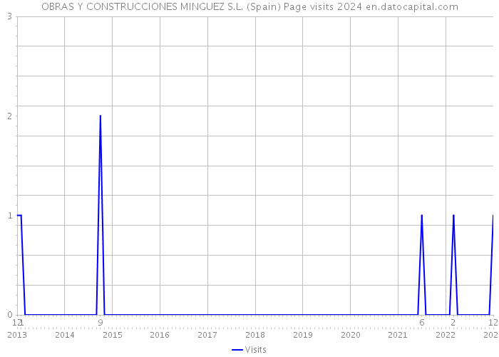 OBRAS Y CONSTRUCCIONES MINGUEZ S.L. (Spain) Page visits 2024 