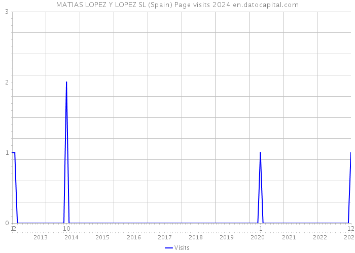 MATIAS LOPEZ Y LOPEZ SL (Spain) Page visits 2024 