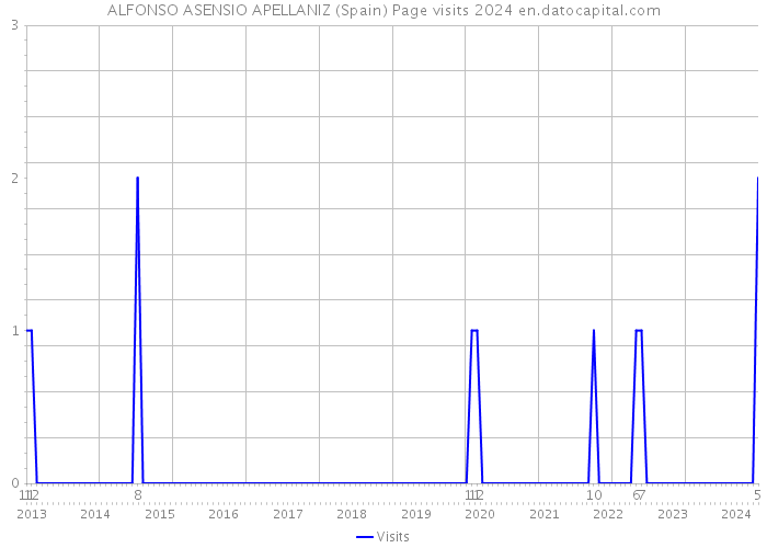 ALFONSO ASENSIO APELLANIZ (Spain) Page visits 2024 