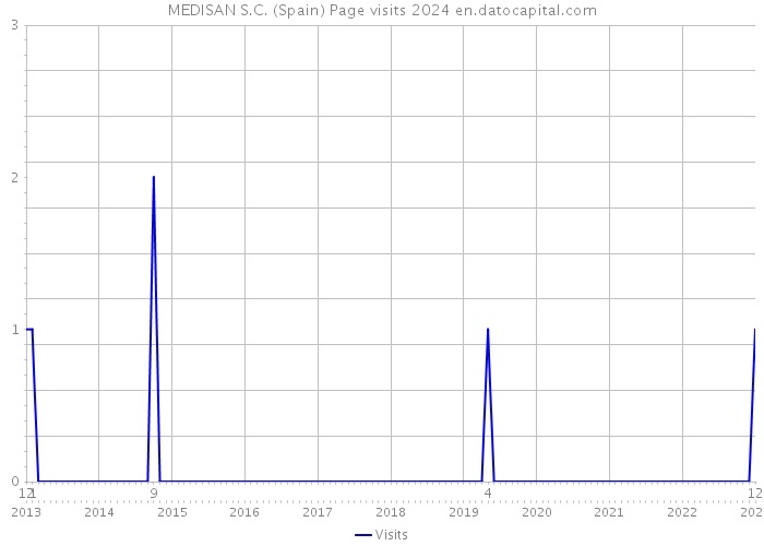 MEDISAN S.C. (Spain) Page visits 2024 