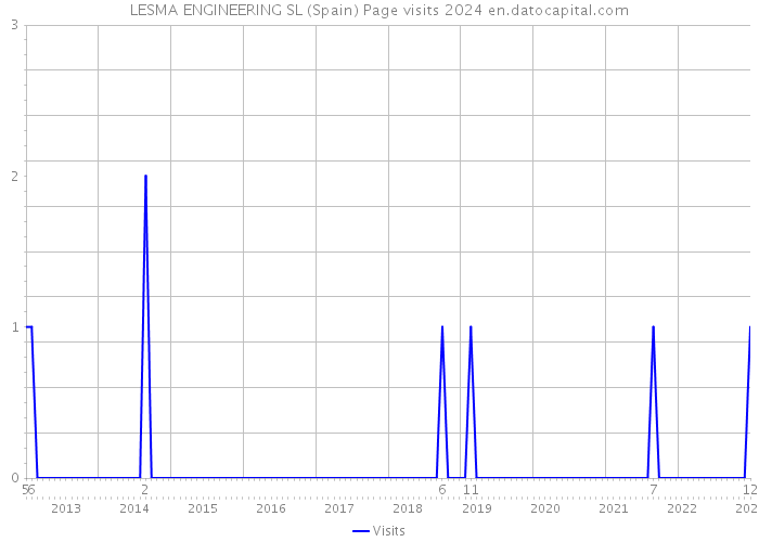 LESMA ENGINEERING SL (Spain) Page visits 2024 