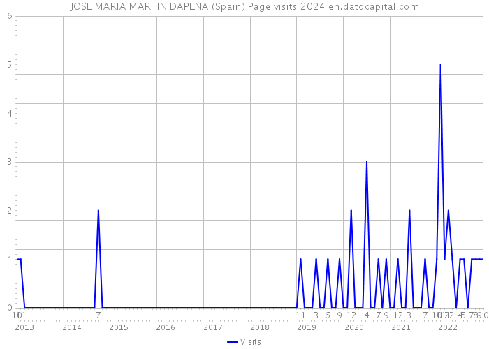 JOSE MARIA MARTIN DAPENA (Spain) Page visits 2024 