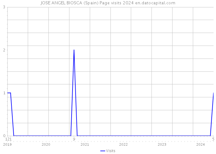 JOSE ANGEL BIOSCA (Spain) Page visits 2024 