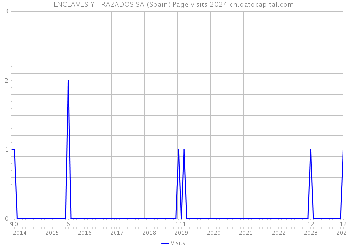 ENCLAVES Y TRAZADOS SA (Spain) Page visits 2024 