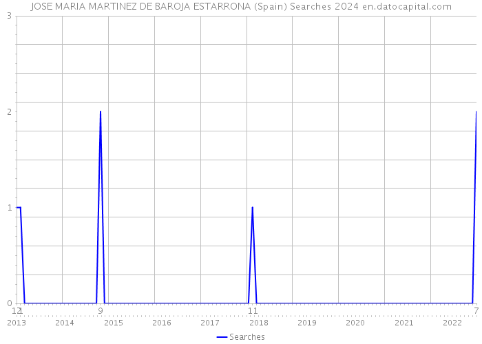 JOSE MARIA MARTINEZ DE BAROJA ESTARRONA (Spain) Searches 2024 