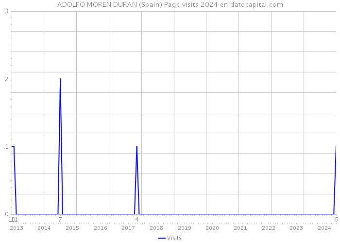 ADOLFO MOREN DURAN (Spain) Page visits 2024 