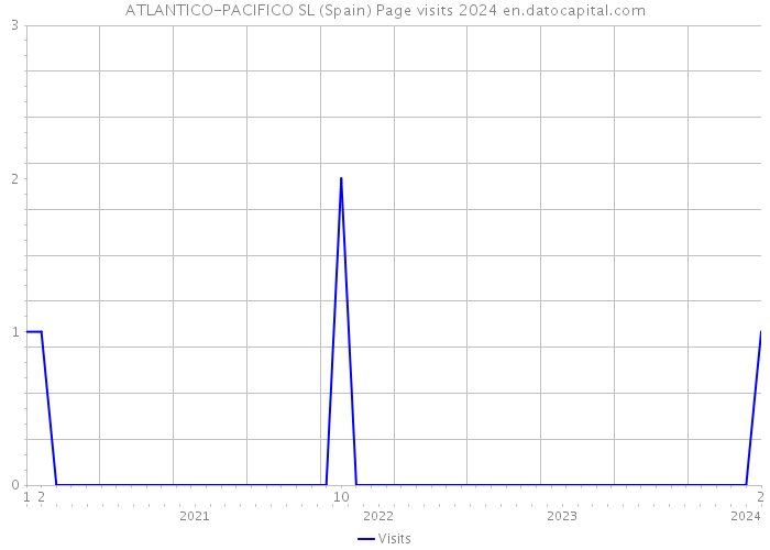 ATLANTICO-PACIFICO SL (Spain) Page visits 2024 