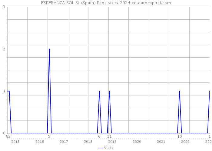 ESPERANZA SOL SL (Spain) Page visits 2024 