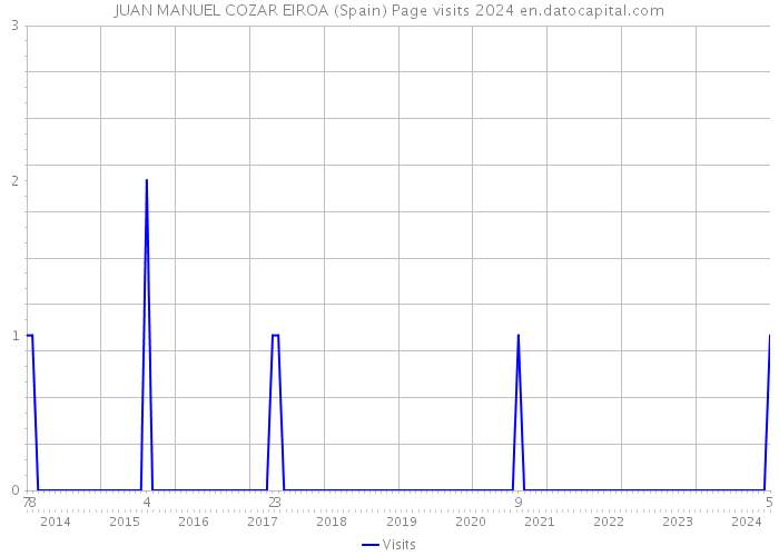 JUAN MANUEL COZAR EIROA (Spain) Page visits 2024 