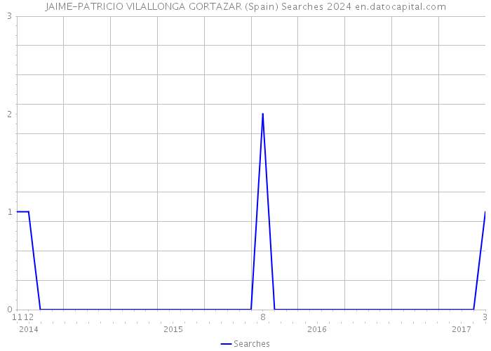 JAIME-PATRICIO VILALLONGA GORTAZAR (Spain) Searches 2024 