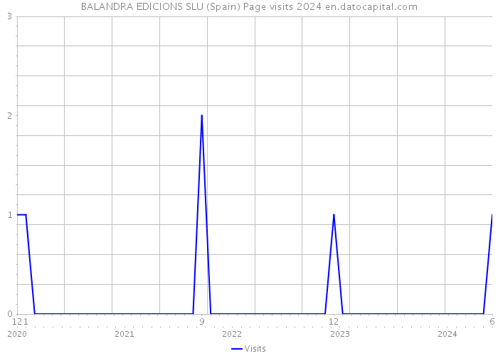 BALANDRA EDICIONS SLU (Spain) Page visits 2024 