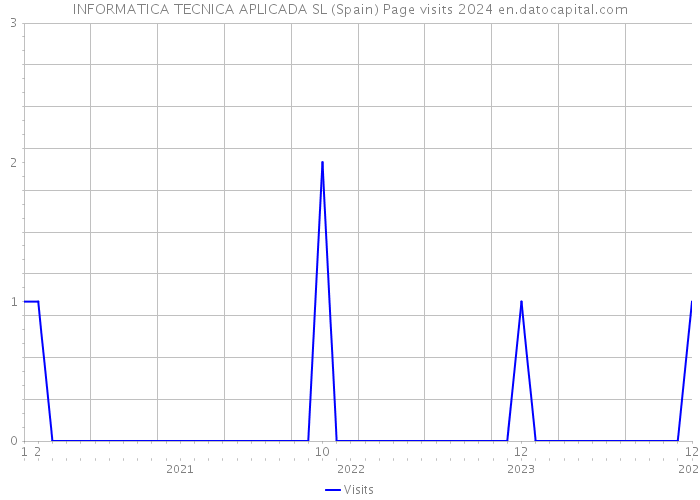 INFORMATICA TECNICA APLICADA SL (Spain) Page visits 2024 