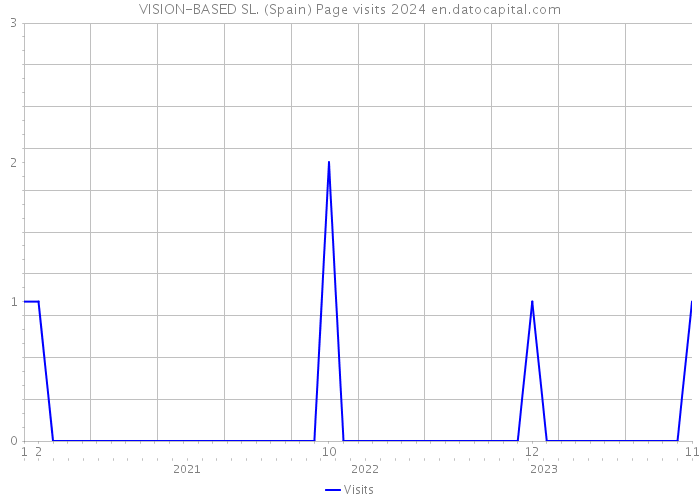 VISION-BASED SL. (Spain) Page visits 2024 