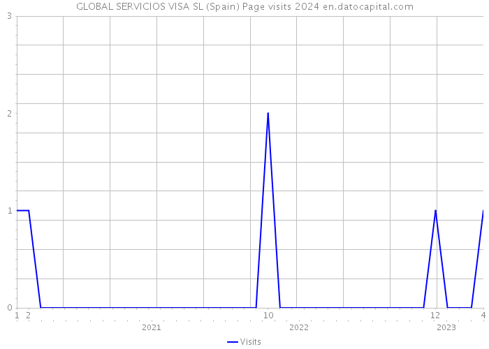 GLOBAL SERVICIOS VISA SL (Spain) Page visits 2024 