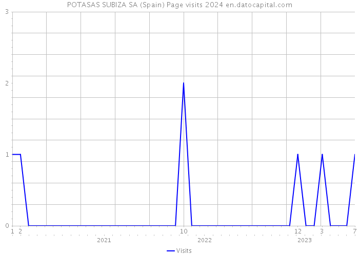 POTASAS SUBIZA SA (Spain) Page visits 2024 