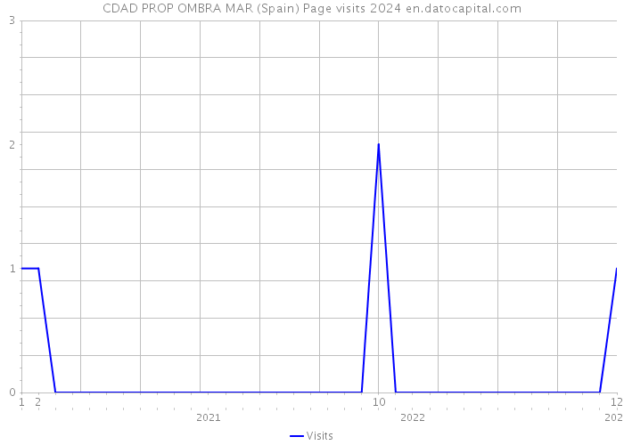CDAD PROP OMBRA MAR (Spain) Page visits 2024 