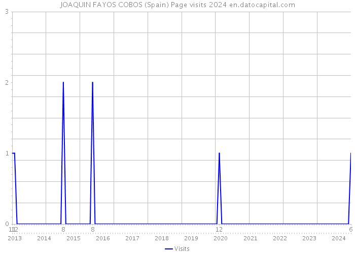 JOAQUIN FAYOS COBOS (Spain) Page visits 2024 