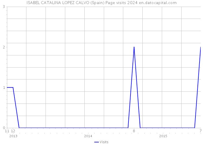 ISABEL CATALINA LOPEZ CALVO (Spain) Page visits 2024 