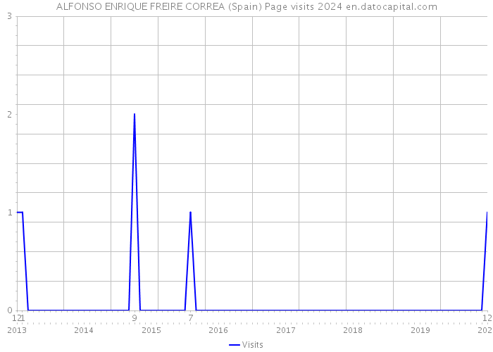 ALFONSO ENRIQUE FREIRE CORREA (Spain) Page visits 2024 