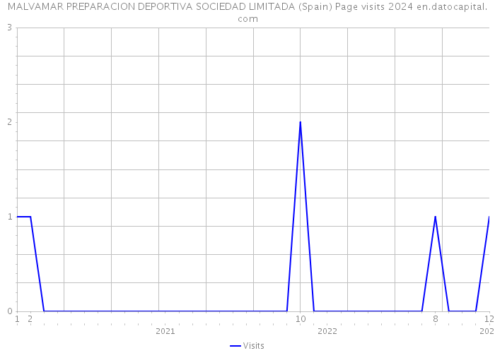 MALVAMAR PREPARACION DEPORTIVA SOCIEDAD LIMITADA (Spain) Page visits 2024 