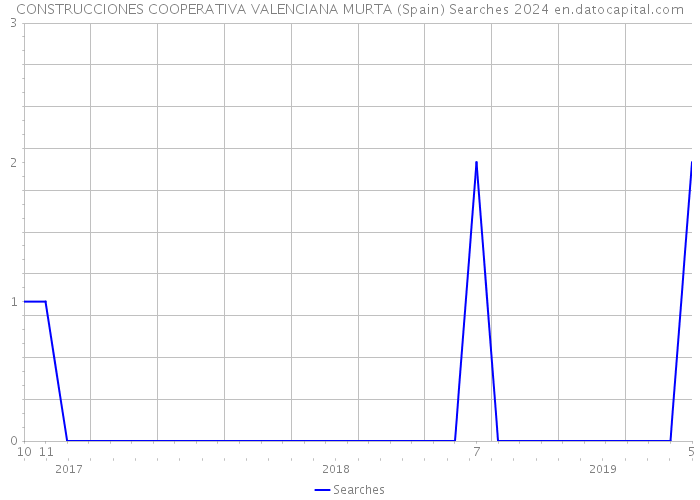 CONSTRUCCIONES COOPERATIVA VALENCIANA MURTA (Spain) Searches 2024 