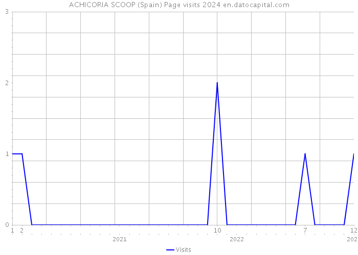 ACHICORIA SCOOP (Spain) Page visits 2024 