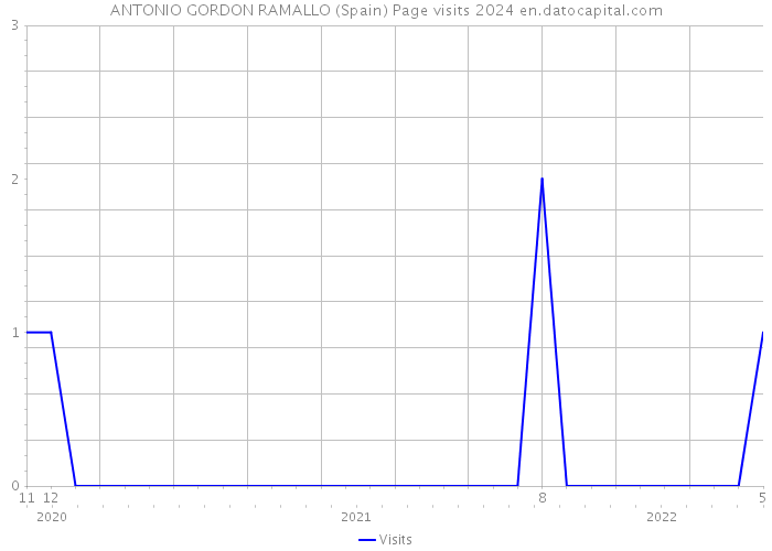 ANTONIO GORDON RAMALLO (Spain) Page visits 2024 