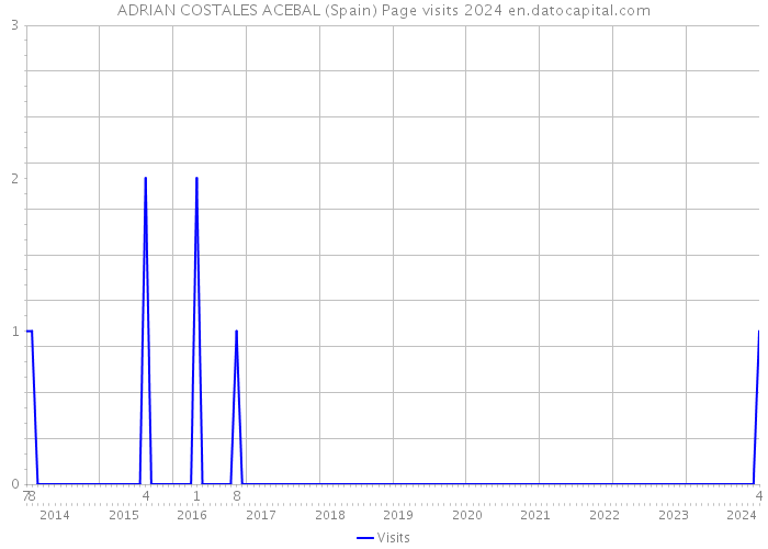 ADRIAN COSTALES ACEBAL (Spain) Page visits 2024 