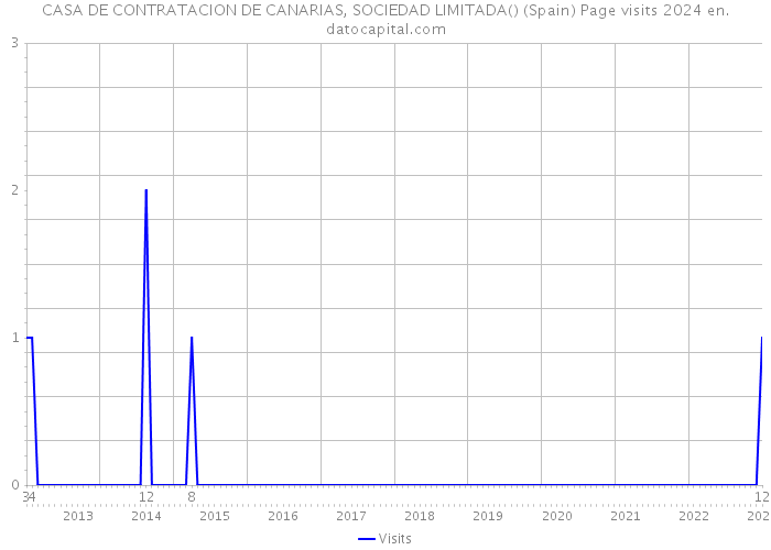 CASA DE CONTRATACION DE CANARIAS, SOCIEDAD LIMITADA() (Spain) Page visits 2024 