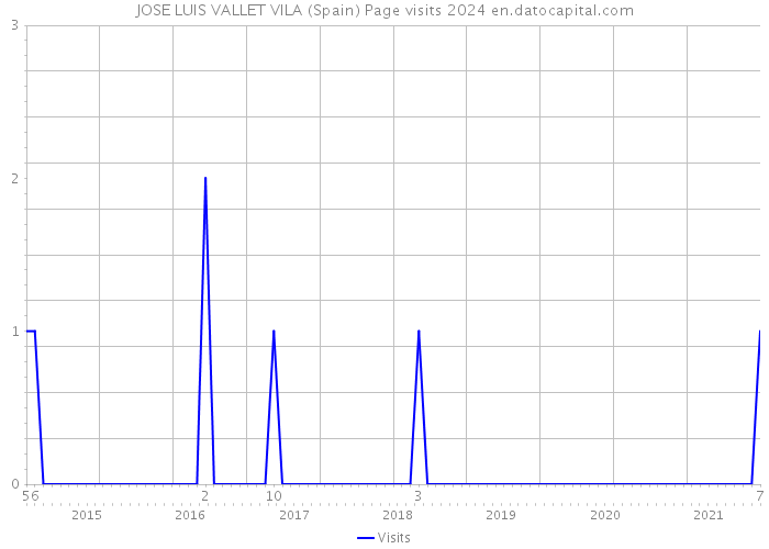 JOSE LUIS VALLET VILA (Spain) Page visits 2024 