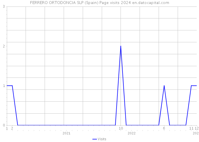 FERRERO ORTODONCIA SLP (Spain) Page visits 2024 