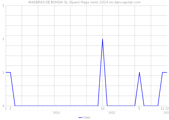 MADERAS DE BONSAI SL (Spain) Page visits 2024 