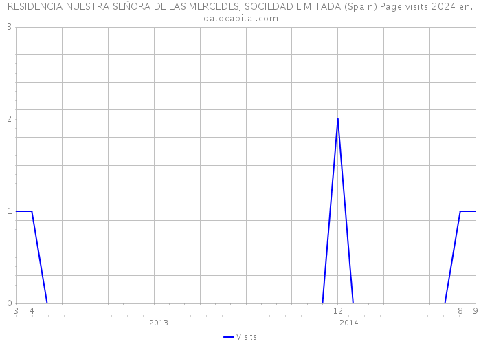 RESIDENCIA NUESTRA SEÑORA DE LAS MERCEDES, SOCIEDAD LIMITADA (Spain) Page visits 2024 