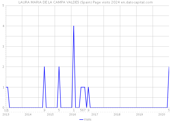 LAURA MARIA DE LA CAMPA VALDES (Spain) Page visits 2024 