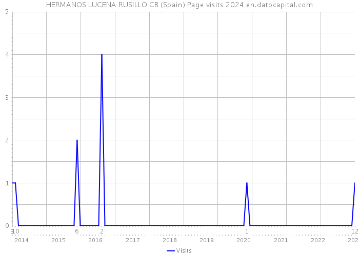 HERMANOS LUCENA RUSILLO CB (Spain) Page visits 2024 