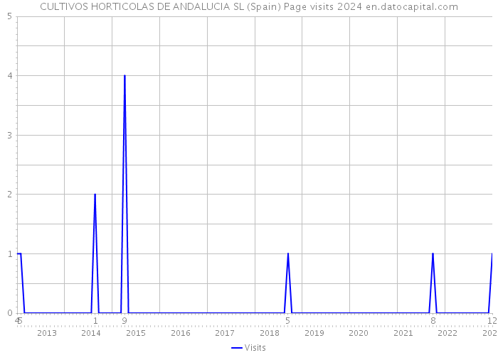 CULTIVOS HORTICOLAS DE ANDALUCIA SL (Spain) Page visits 2024 