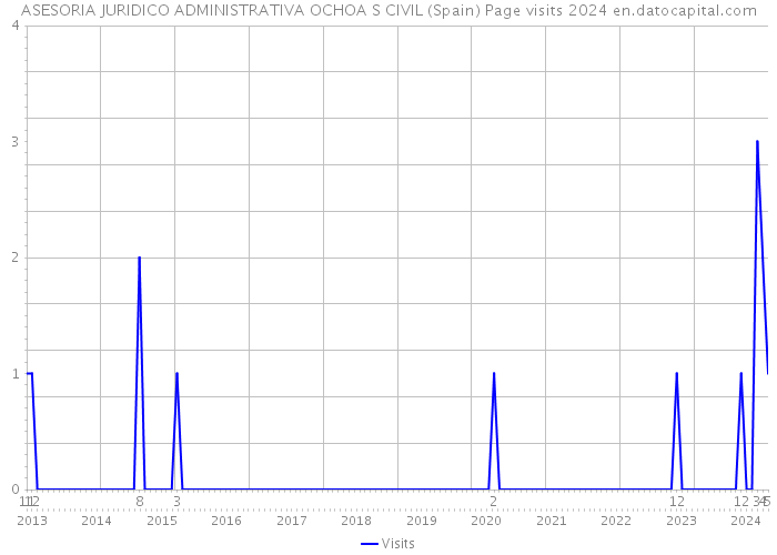 ASESORIA JURIDICO ADMINISTRATIVA OCHOA S CIVIL (Spain) Page visits 2024 