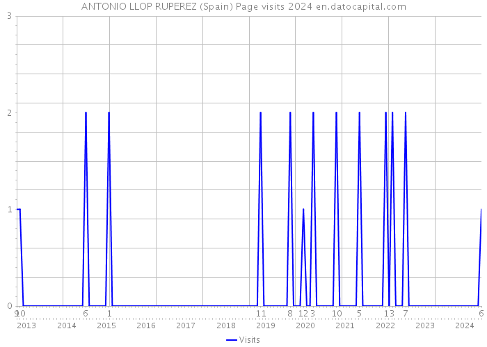ANTONIO LLOP RUPEREZ (Spain) Page visits 2024 
