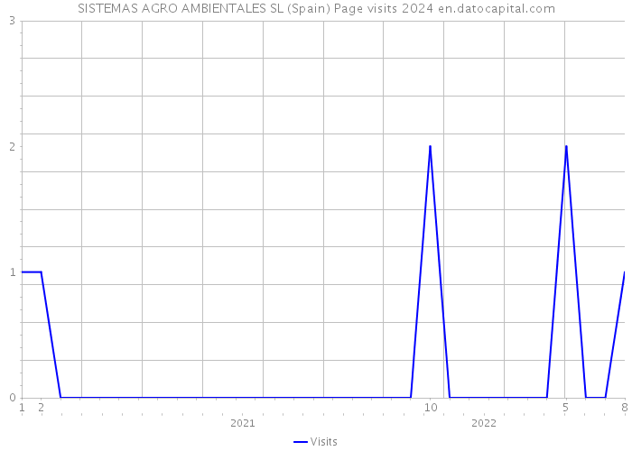 SISTEMAS AGRO AMBIENTALES SL (Spain) Page visits 2024 
