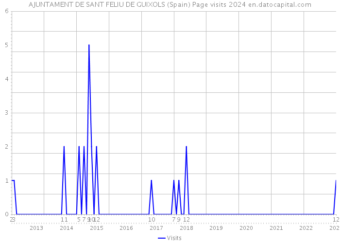 AJUNTAMENT DE SANT FELIU DE GUIXOLS (Spain) Page visits 2024 